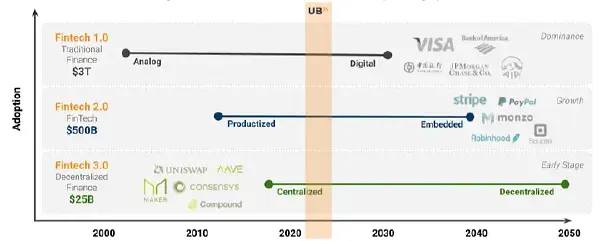The Future of Finance: All About Embedded, Open, and Decentralized Finance