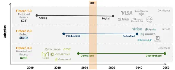 The Future of Finance: All About Embedded, Open, and Decentralized Finance