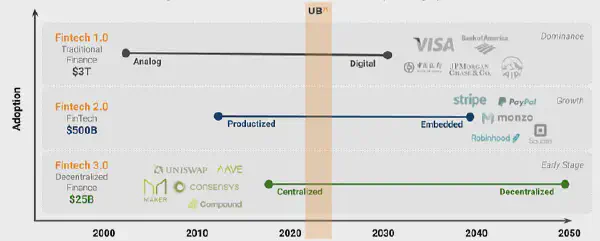 The Future of Finance: All About Embedded, Open, and Decentralized Finance