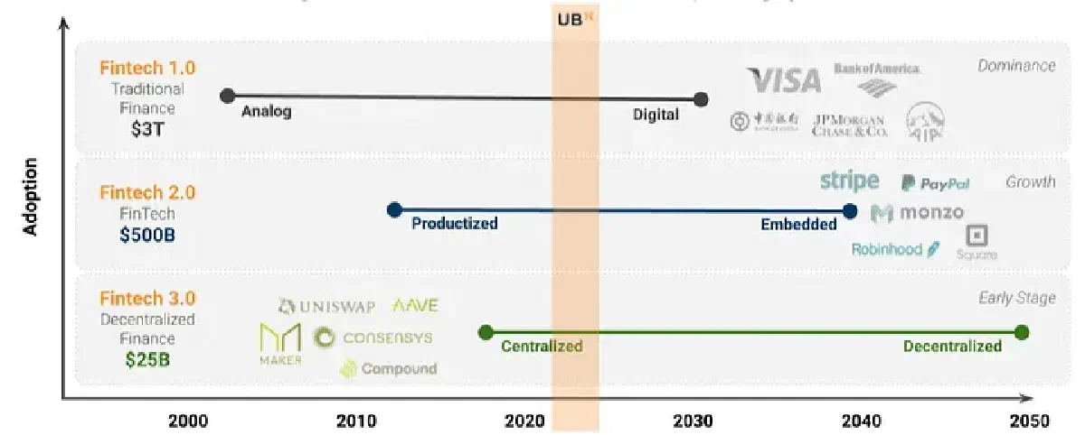 The Future of Finance: All About Embedded, Open, and Decentralized Finance