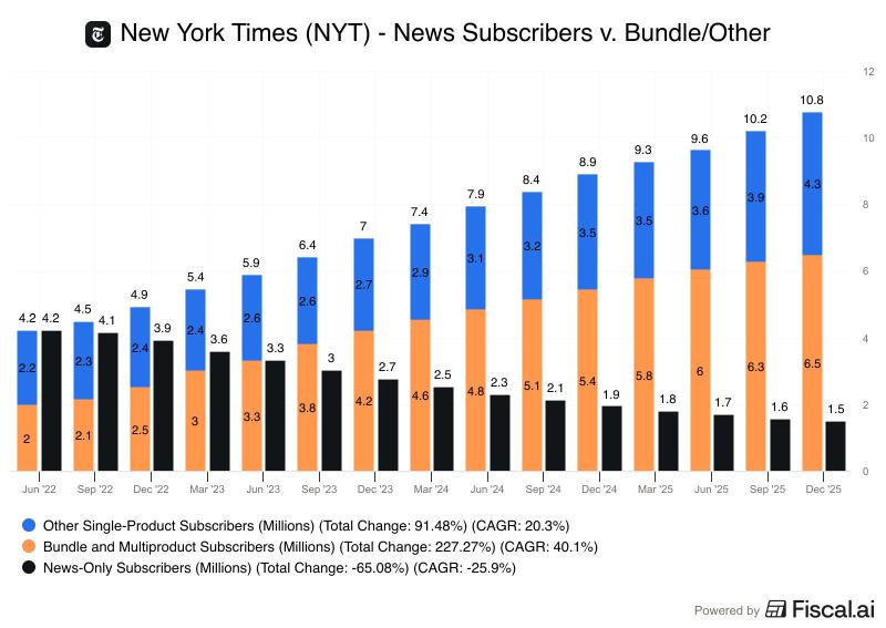 New York Times subscribers by type
