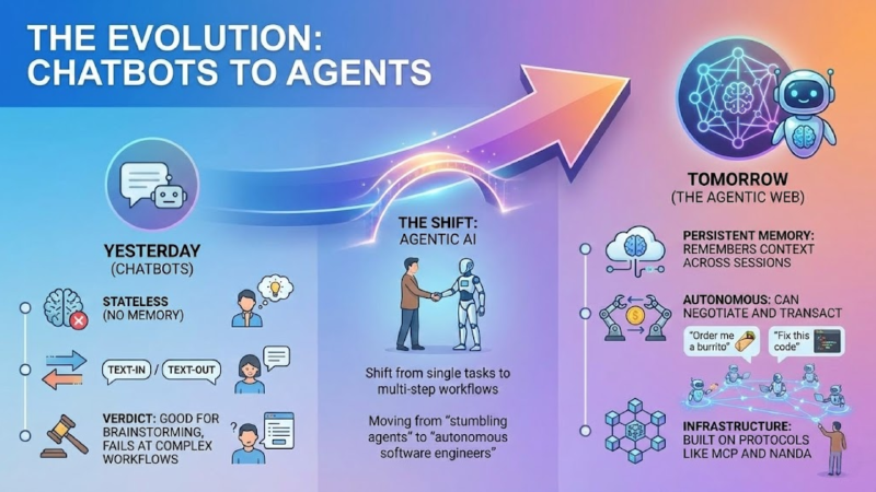 The Evolution to Agentic Workflows