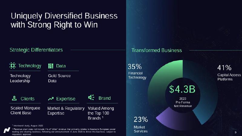 Nasdaq Business Mix