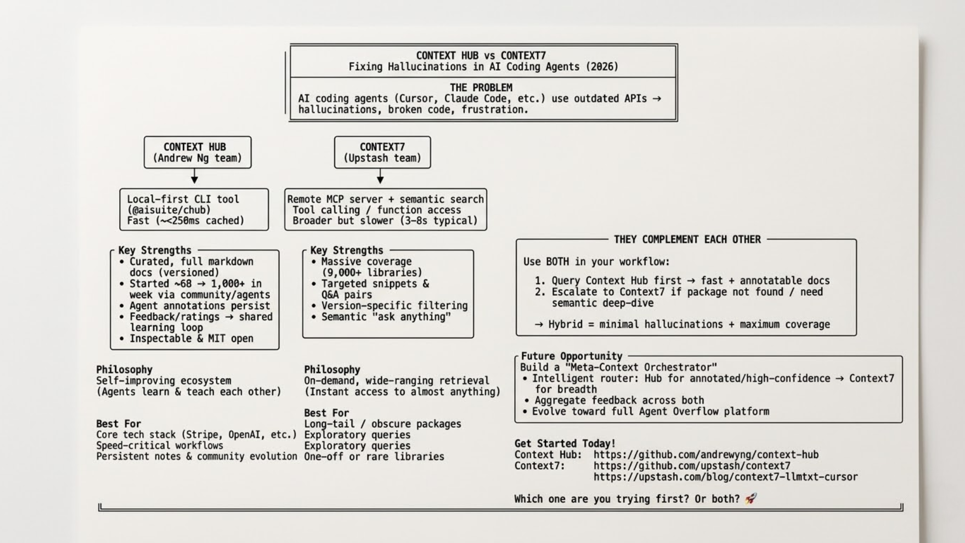 Context Hub vs. Context7: Revolutionizing AI Coding with Accurate ...