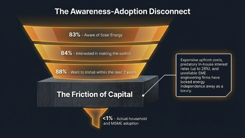 Capital friction in solar adaption